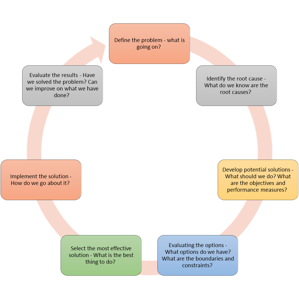 A graphic detailing a continuous problem-solving process for RTO training, highlighting root cause analysis.